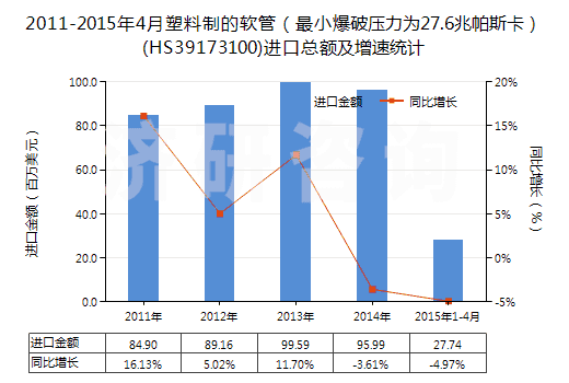 2011-2015年4月塑料制的軟管（最小爆破壓力為27.6兆帕斯卡）(HS39173100)進(jìn)口總額及增速統(tǒng)計
